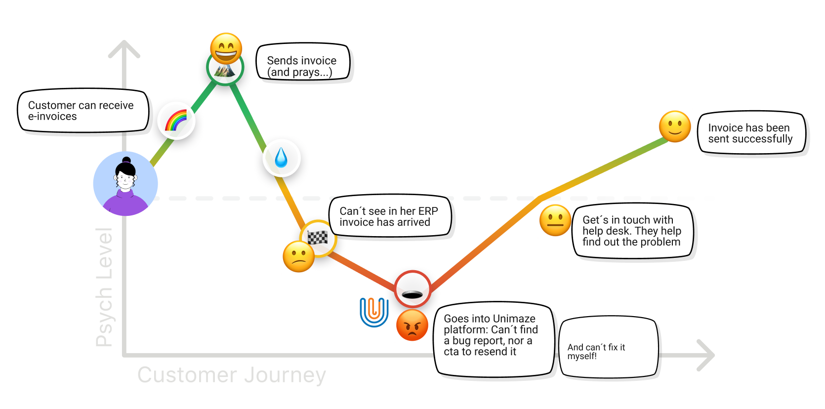 Customer journey mapping